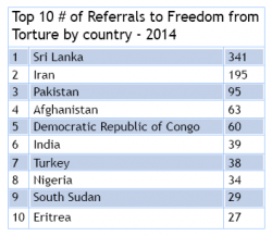 List of Countries